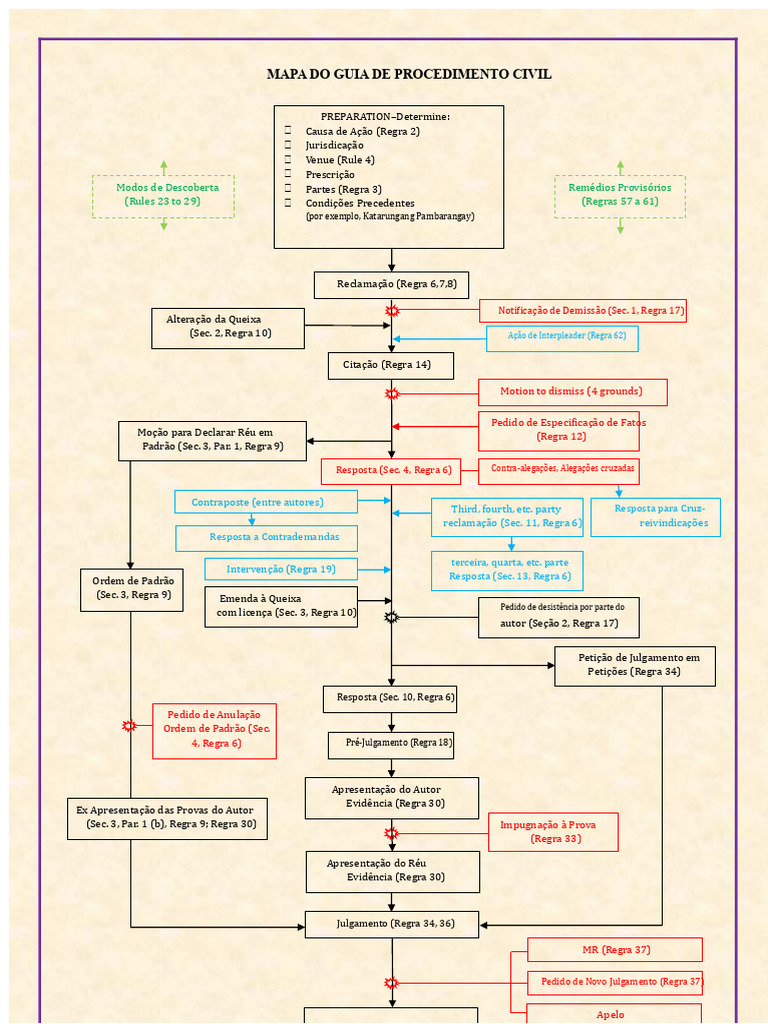 Guia Completo do Procedimento Civil | PDF | Processo civil | Direito Comum