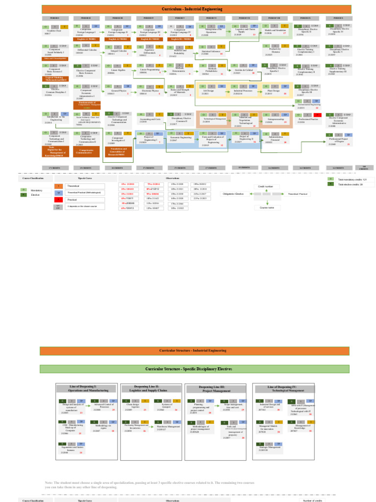 Industrial Engineering Curriculum Overview | PDF | Industrial ...