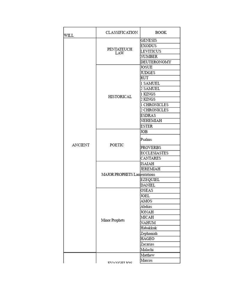 Bible Book Classification Guide | PDF | Nevi'im | Twelve Minor Prophets