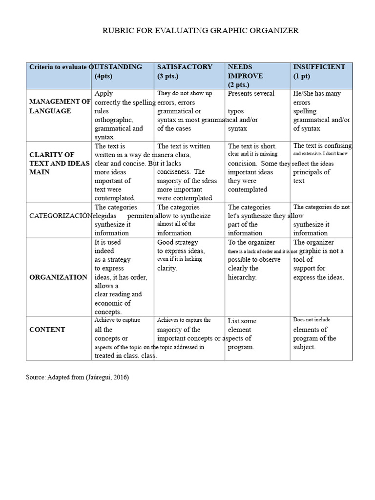 Graphic Organizer Evaluation Rubric | PDF | Syntax | Spelling