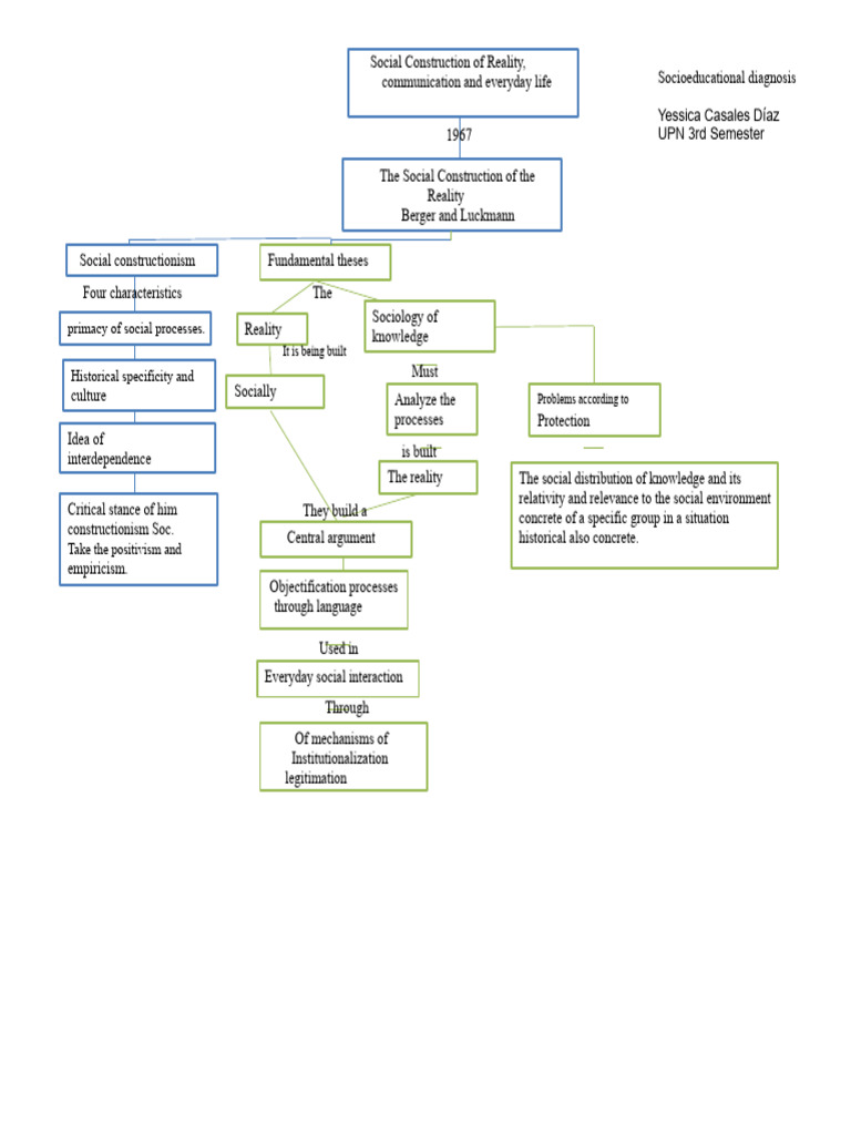 Conceptual Map Social Construction | PDF | Social Constructionism | Reality