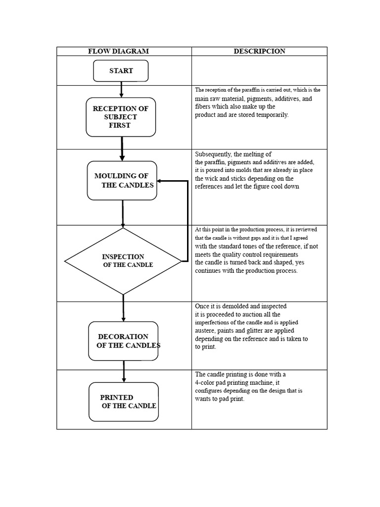 FLOWCHART Magic Party | PDF | Candle | Materials