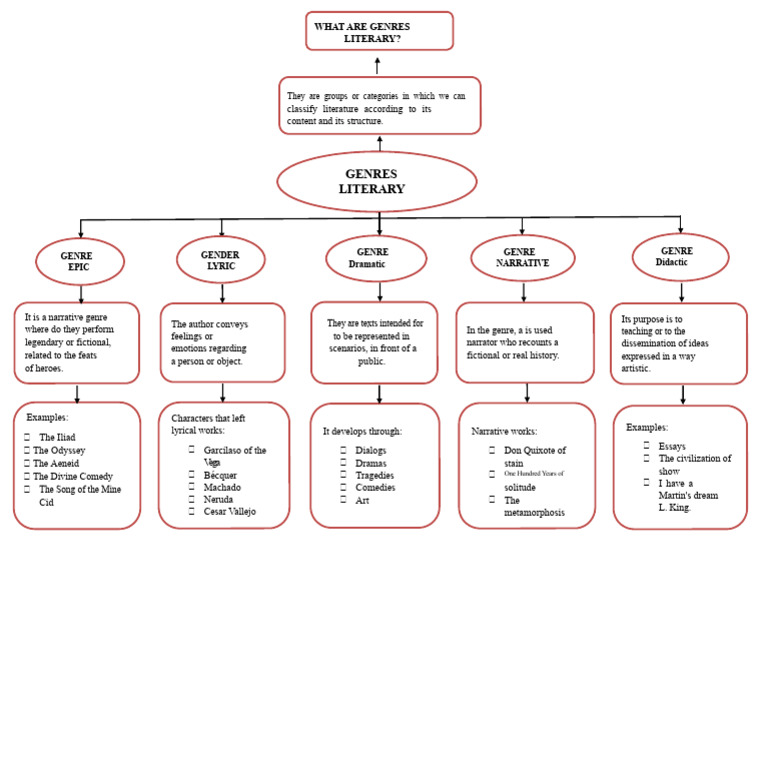 Understanding Literary Genres | PDF | Genre | Epic Poetry