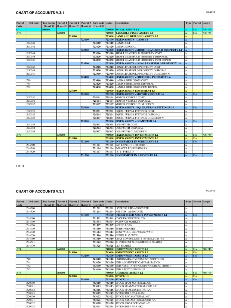 Charts of Accounts  PDF  Expense  Value Added Tax