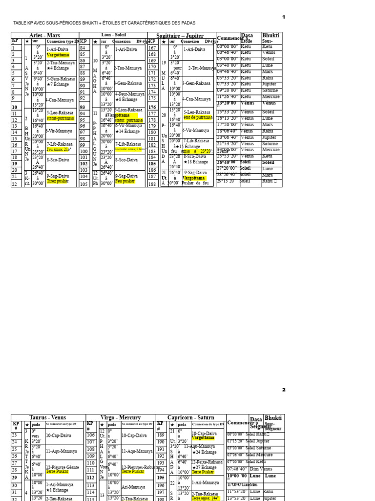 Table KP : Sous-périodes et Étoiles | PDF | Signe astrologique ...
