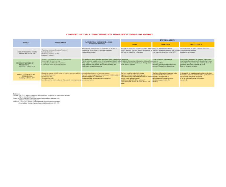 Key Memory Models Comparison Guide | PDF | Memory | Information