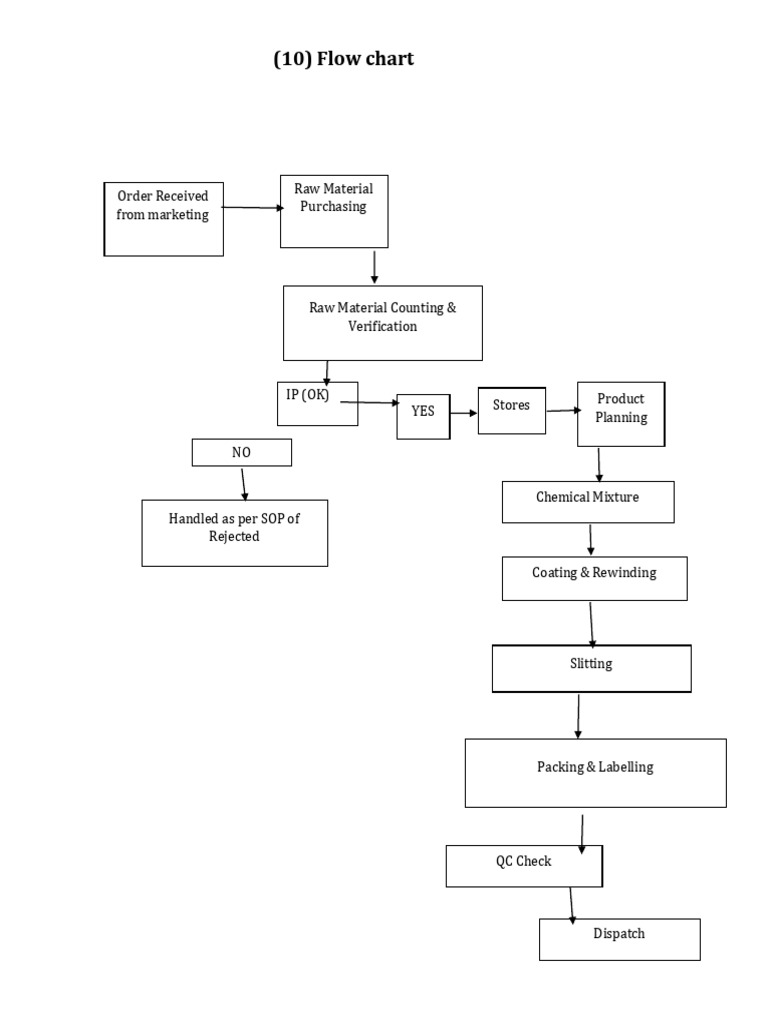 Raw Material Processing Workflow Guide | PDF