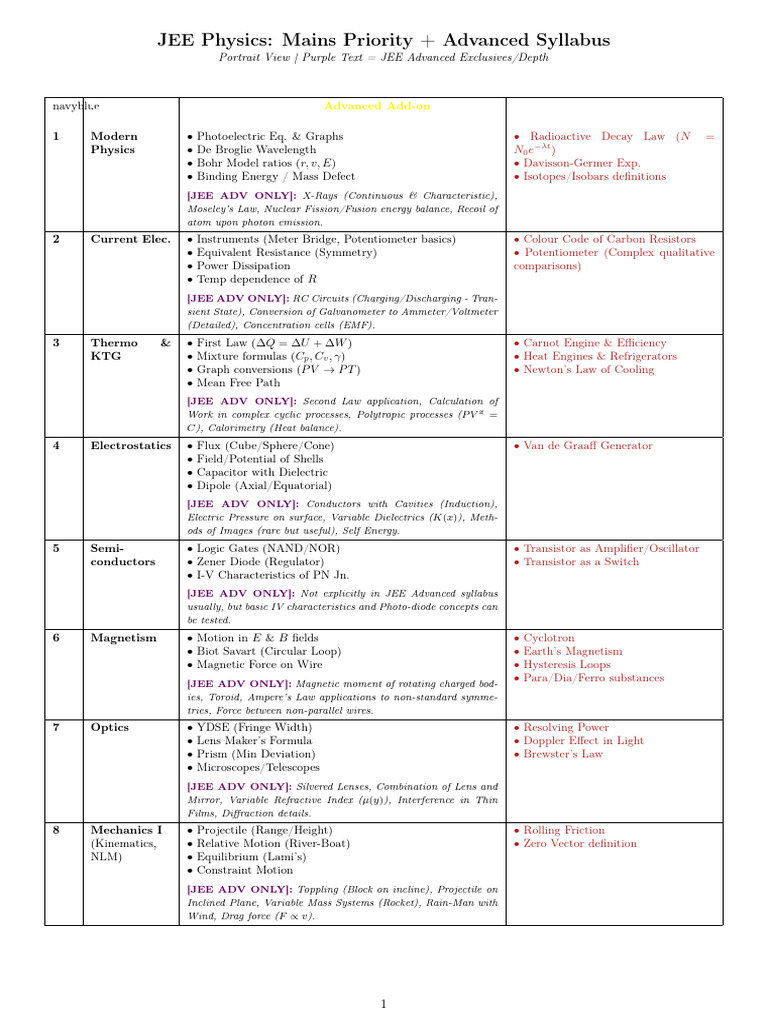 JEE Physics Mains & Advanced Syllabus Guide | PDF | Force | Oscillation