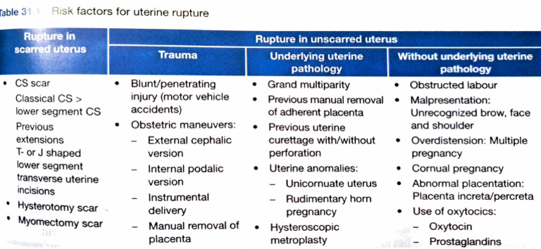 Uterine Rupture Risk Factors Explained | PDF