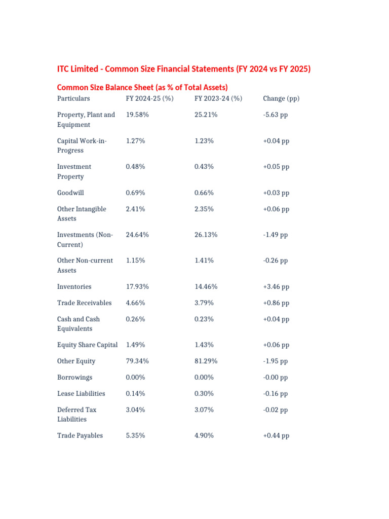ITC Limited Common Size Financials FY 2025 | PDF | Income Statement ...
