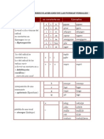 Tabla Con Las Irregular Ida Des de Las Formas Verbales