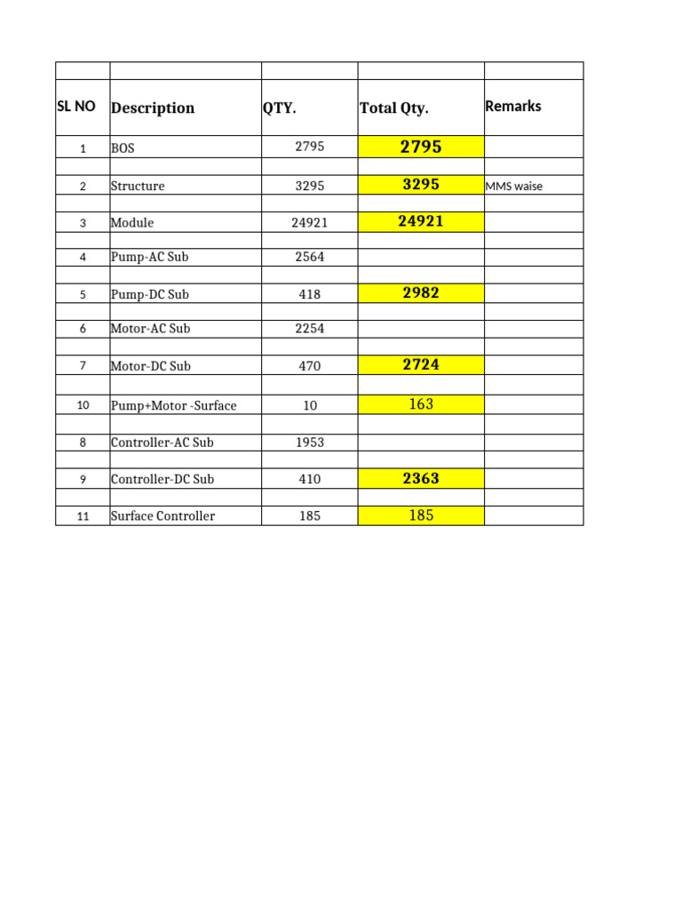 Inventory Summary for Pumps and Motors | PDF