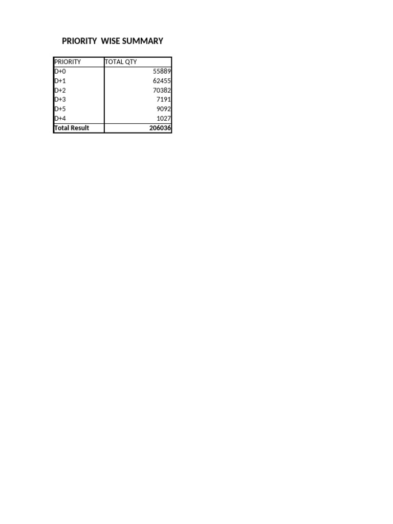 Priority Wise Summary Report | PDF | Retailing