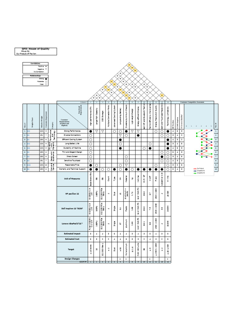 QFD Analysis for HP Pavilion Laptop | PDF | Solid State Drive ...
