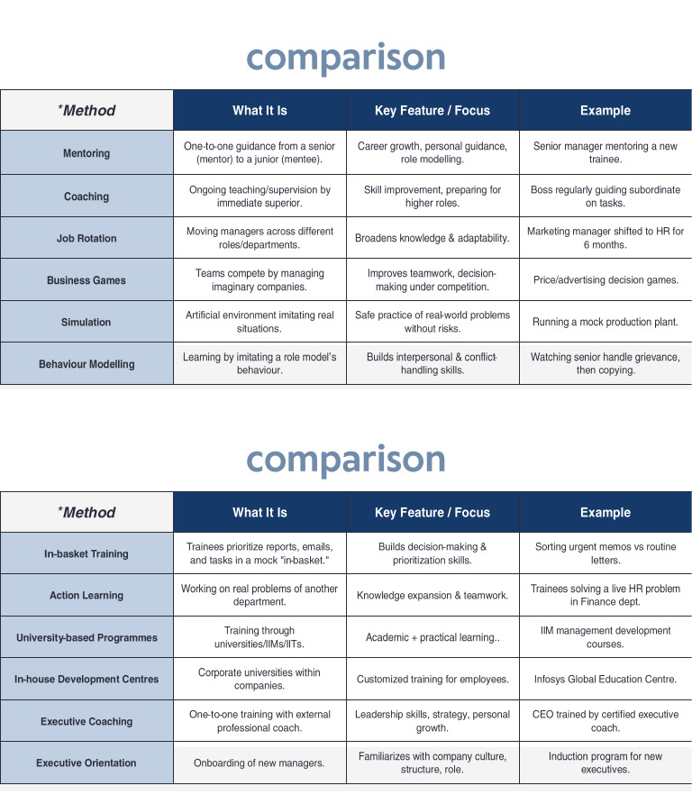 Comparison of Employee Development Methods | PDF | Mentorship | Cognition