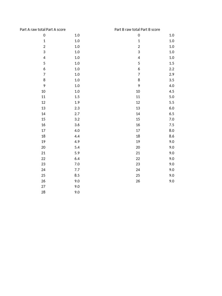 Raw Scores and Grades Summary | PDF