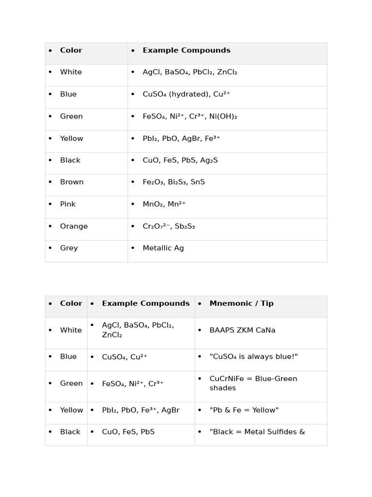 Color-Coded Inorganic Compounds Guide | PDF | Iron | Lead