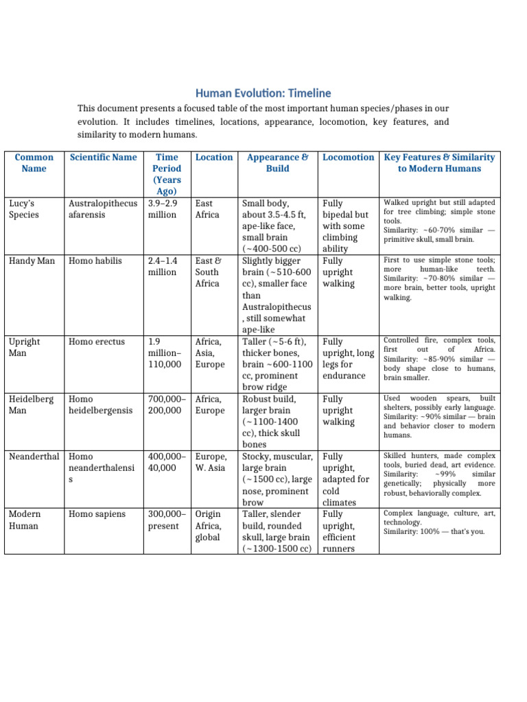 Human Evolution Focused Table Formatted | PDF | Homo | Human Evolution