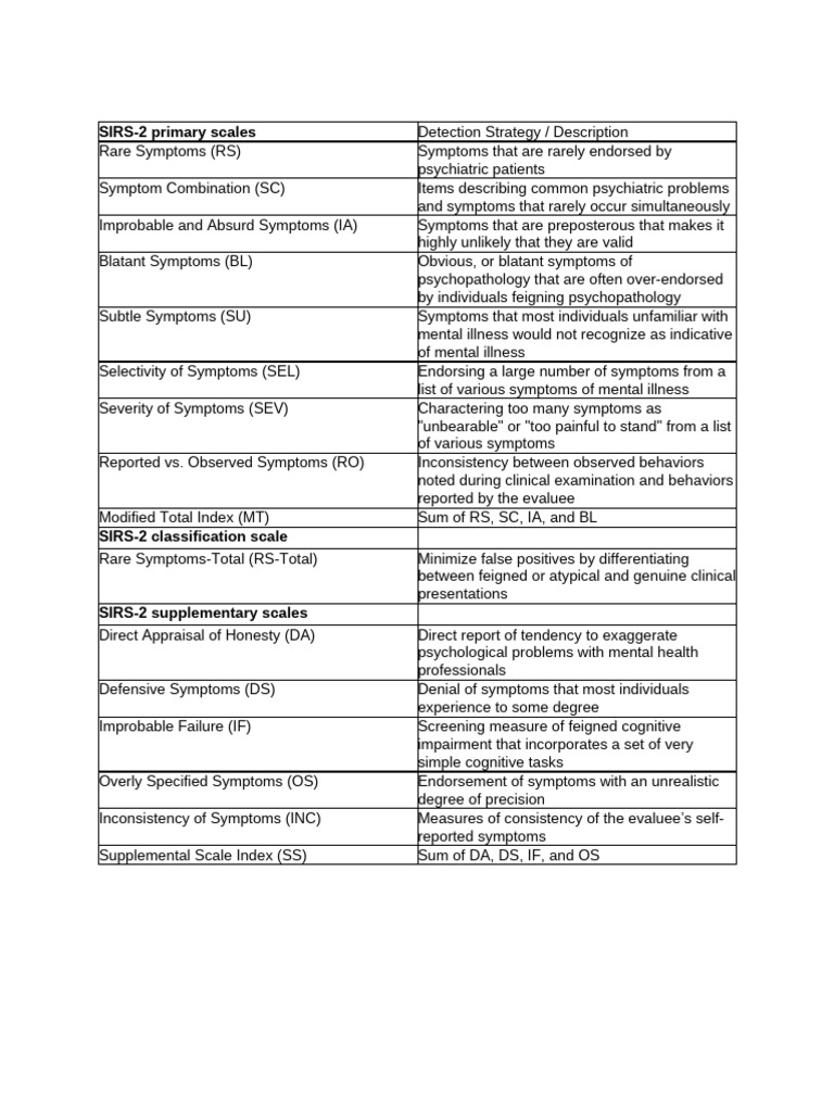 SIRS-2 Scale Overview and Symptoms | PDF | Mental Disorder ...