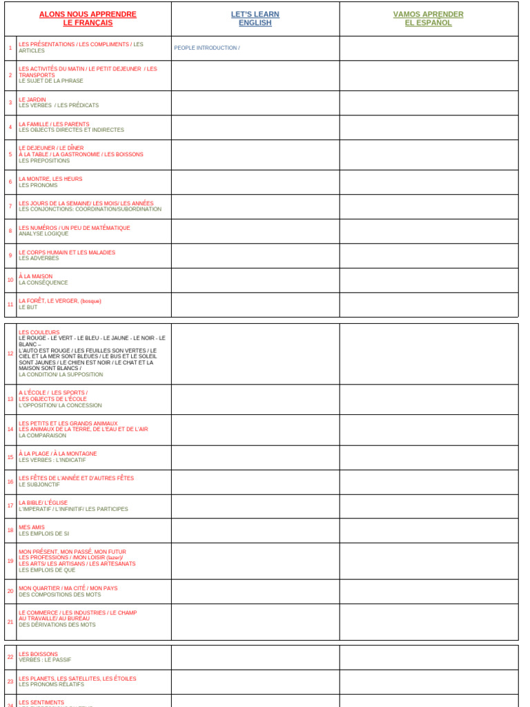 Apprendre le français : Guide complet | PDF | Phrase | Relations ...