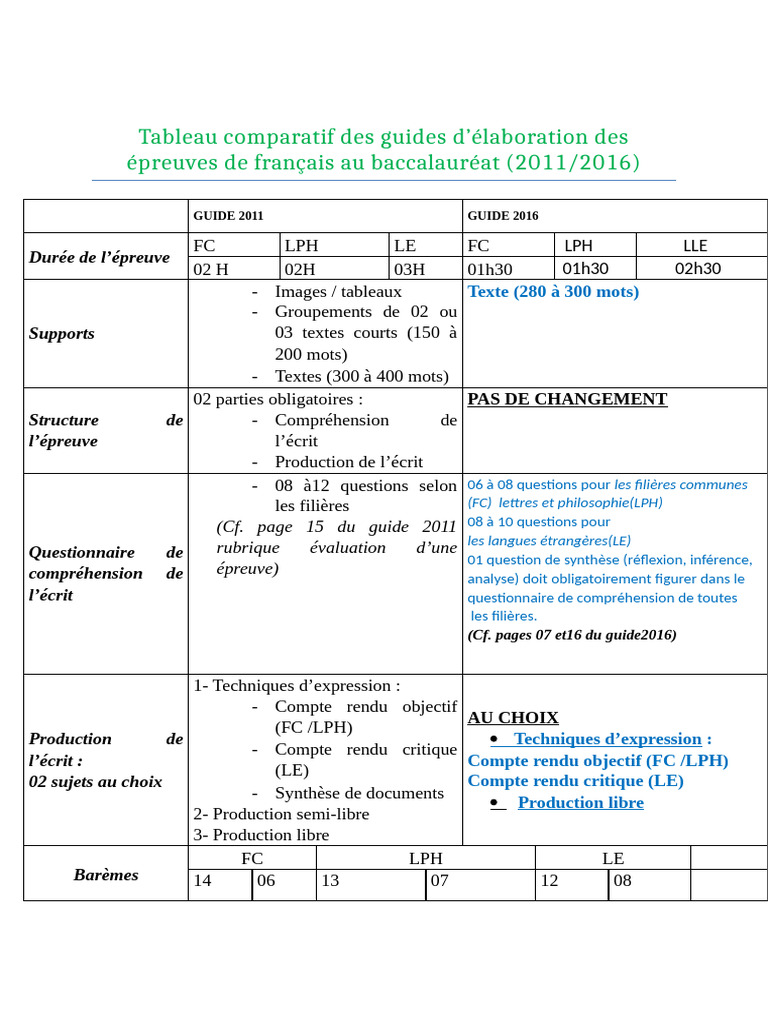 Comparatif des guides d'épreuves de français | PDF
