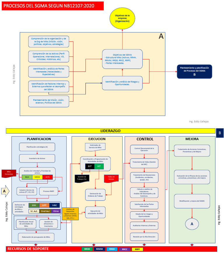 Procesos del SGMA según NB12107:2020 | PDF | Planificación | Business