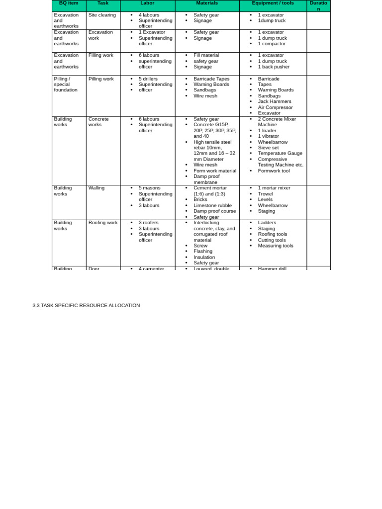 Construction Resource Allocation Guide | PDF | Concrete | Masonry
