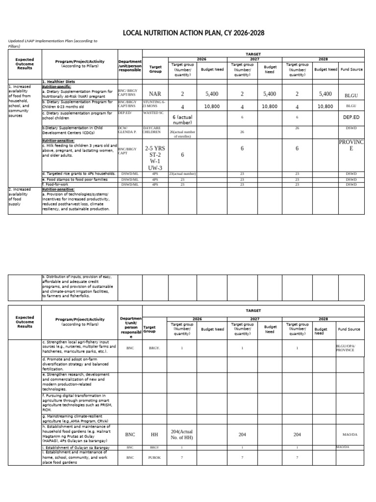 LNAP 2026-2028: Nutrition Action Plan | PDF | Breastfeeding | Pregnancy