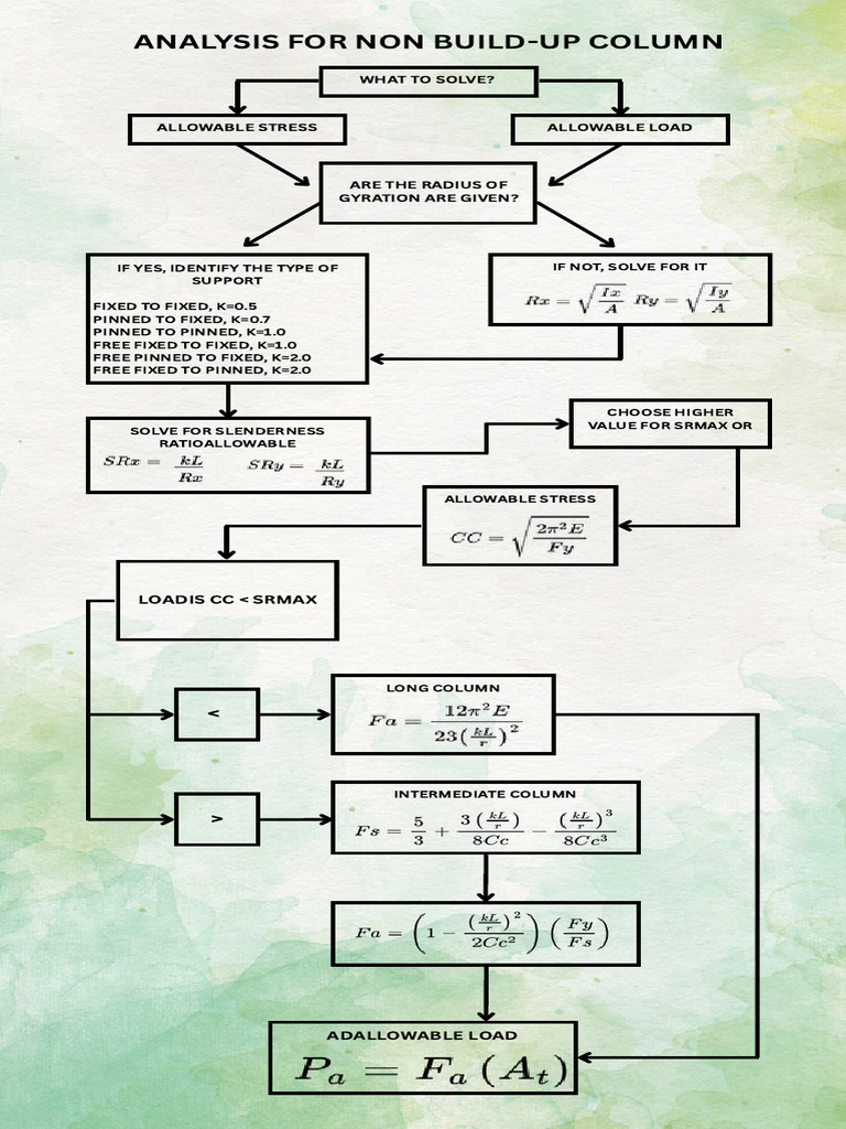 Column Analysis and Allowable Load Guide | PDF