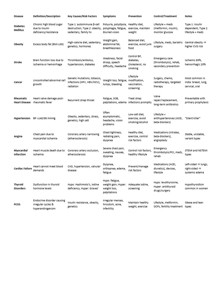 Disease EXAM 2 | PDF | Myocardial Infarction | Tuberculosis