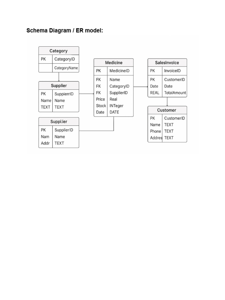 Schema Diagram - ER Model | PDF
