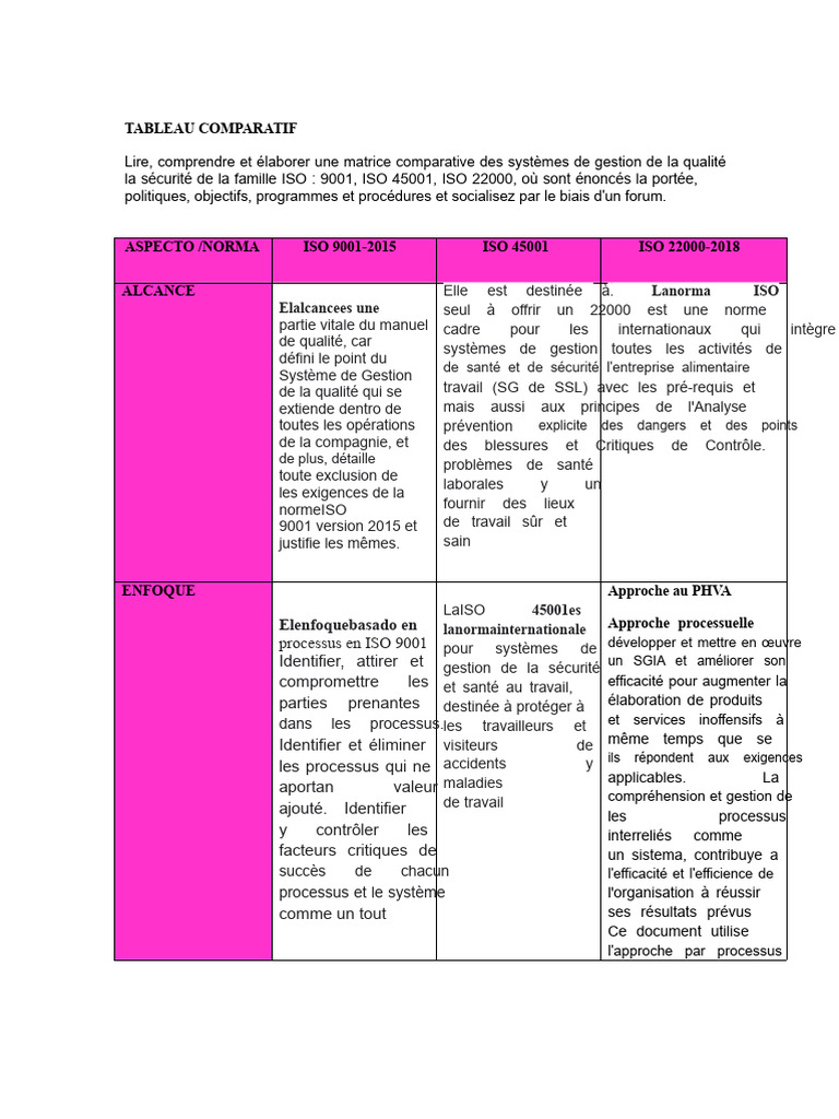 Comparatif des normes ISO 9001, 45001, 22000 | PDF | Management de la ...