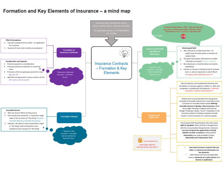 Key Elements of Insurance Contracts in Zambia | PDF | Insurance | Justice