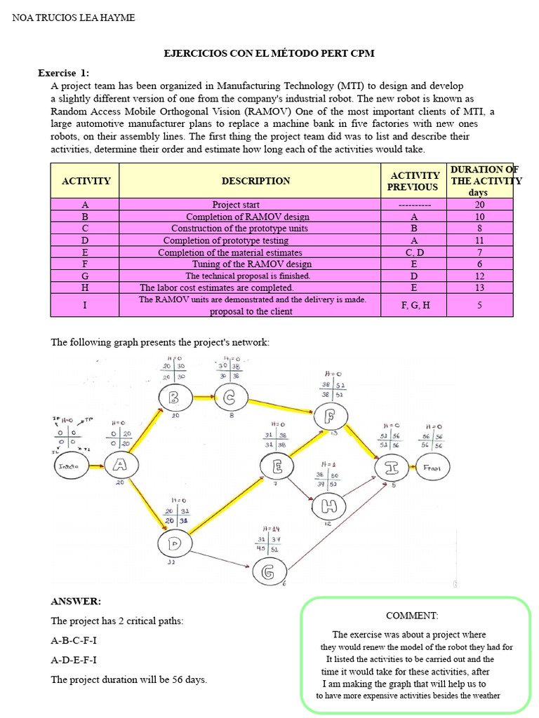 Exercises With The Pert CPM Method | PDF