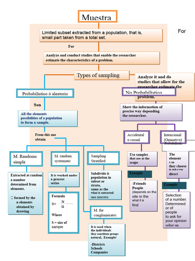 113177018-Conceptual Map Sample | PDF | Sampling (Statistics ...