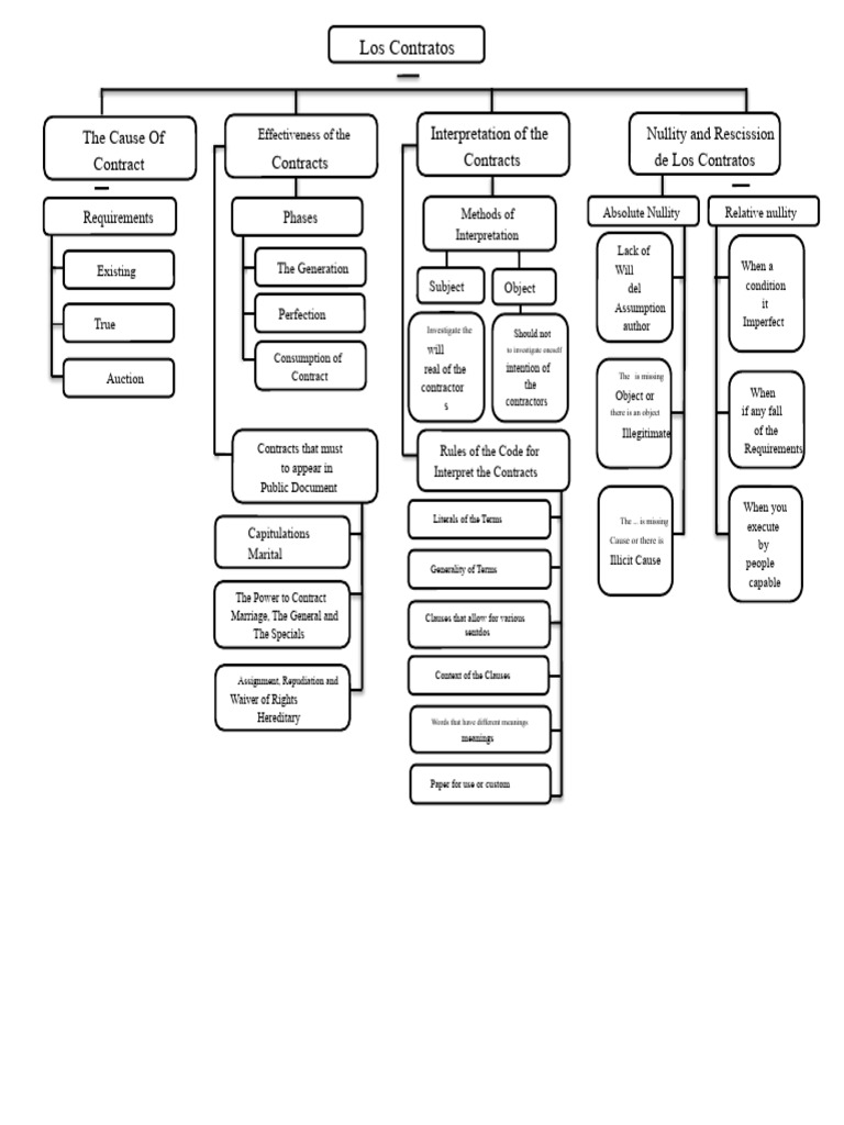 Understanding Contract Nullity and Validity | PDF | Annulment | Private Law