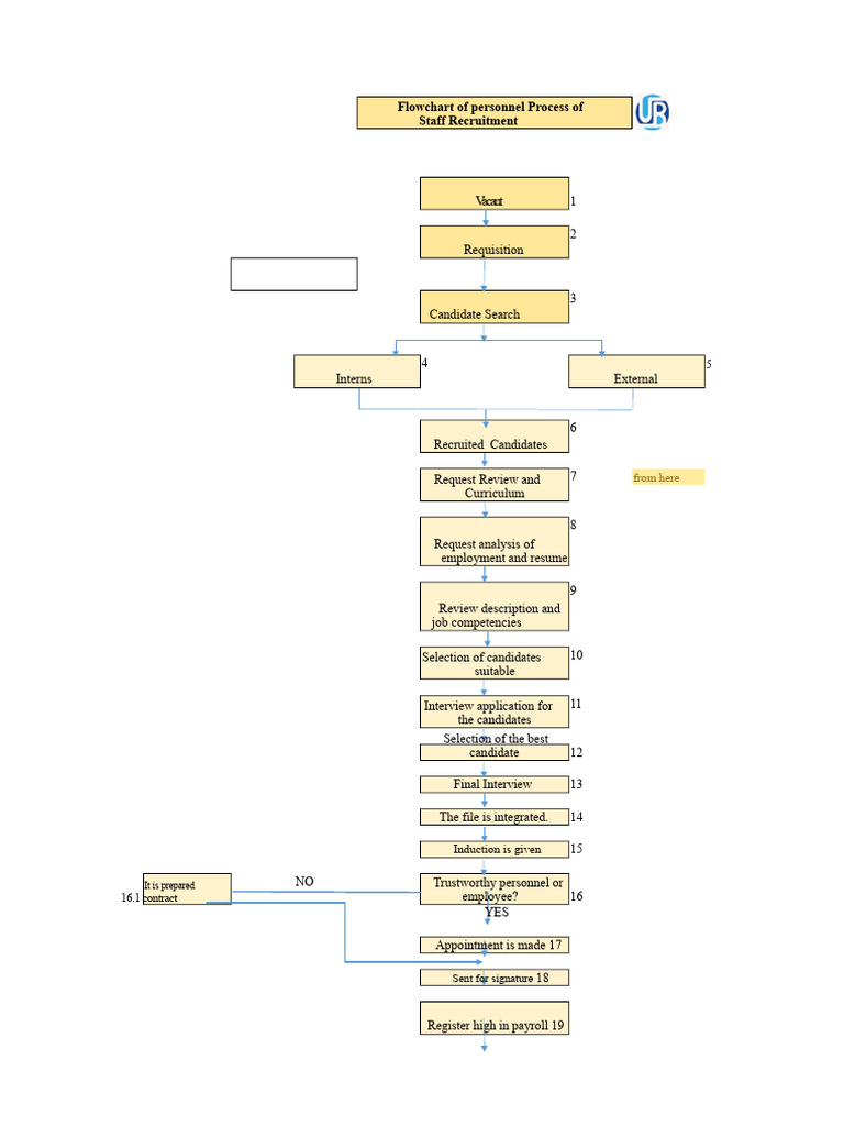 Recruitment Process Flowchart | PDF | Recruitment | Business