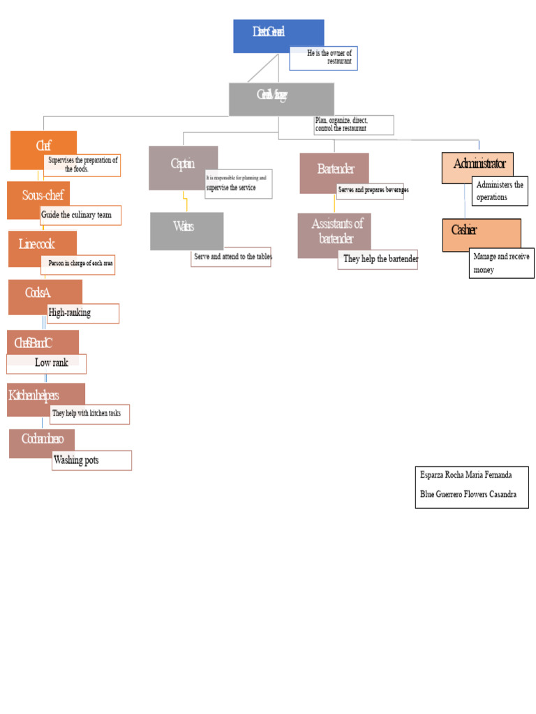 Restaurant Organizational Chart | PDF | Chef | Restaurants