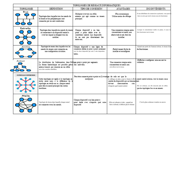 Topologies de Réseaux Informatiques | PDF | Topologie de réseau ...