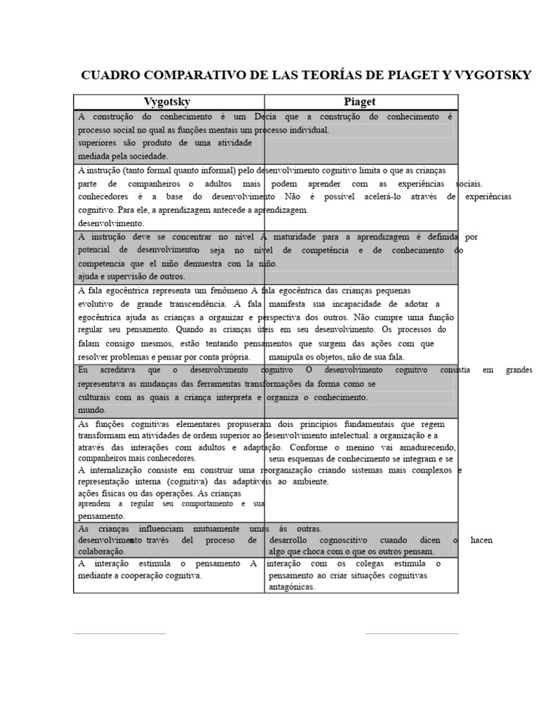 Comparação entre Piaget e Vygotsky | PDF | Aprendizado | Pensamento