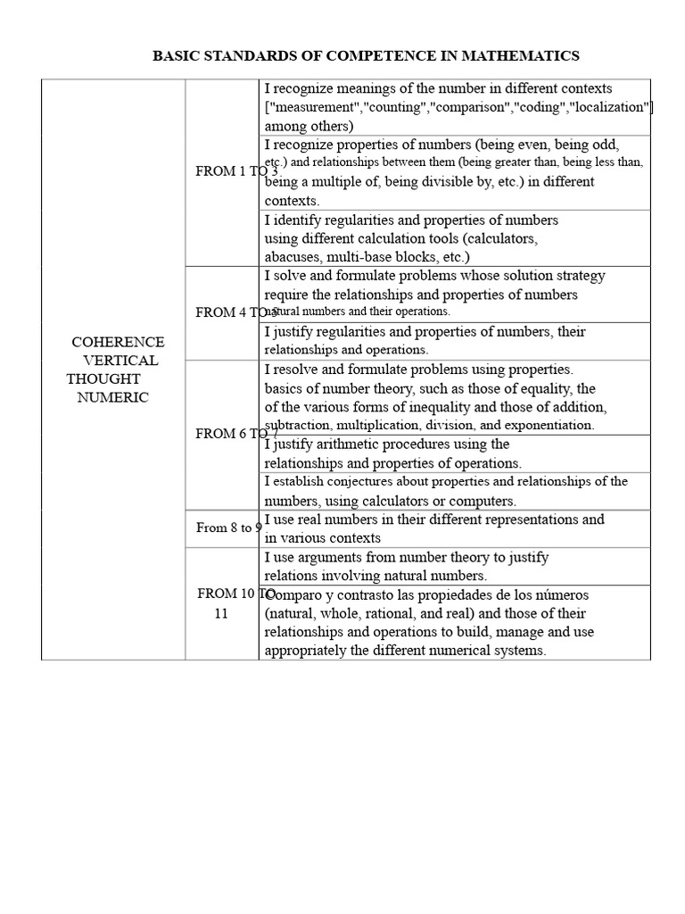 Horizontal and Vertical Coherence of Standards in Mathematics | PDF