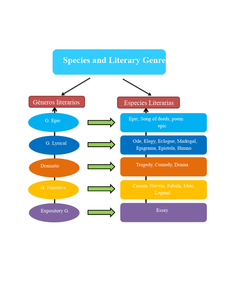 Genres and Literary Species | PDF | Poetry | Epic Poetry