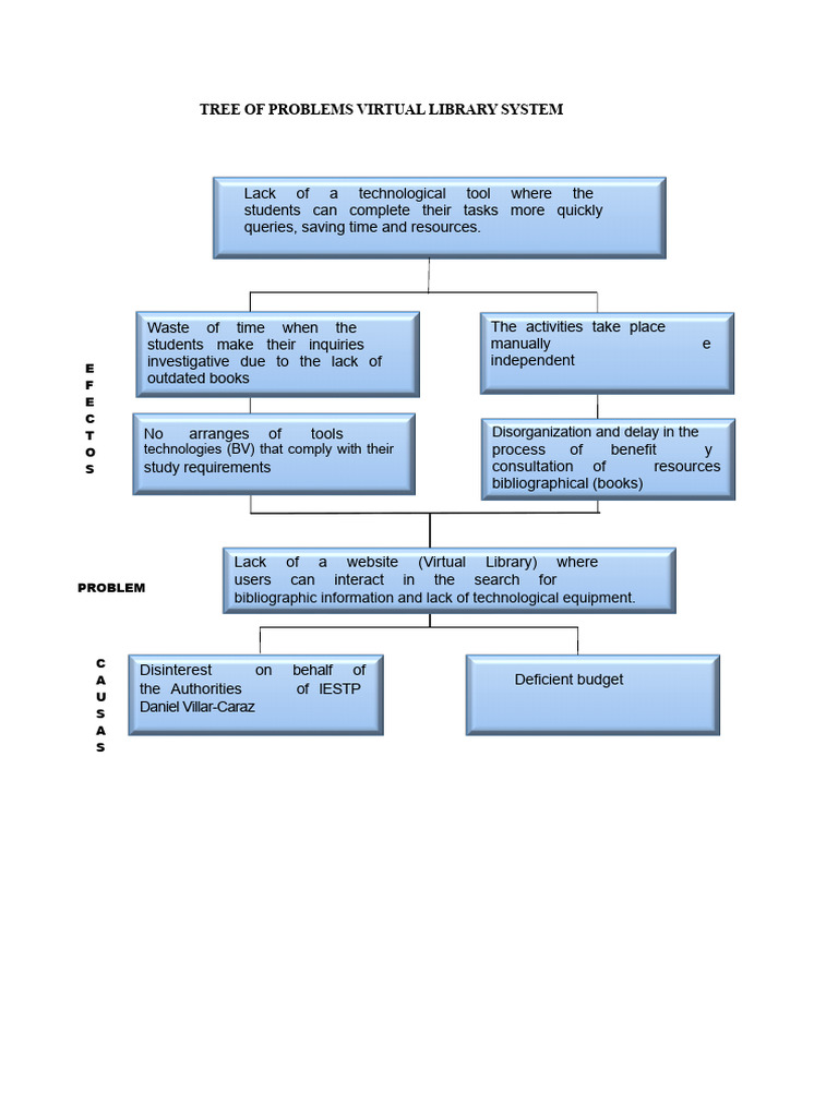 Problem Tree Virtual Library System | PDF | Libraries | Digital Library