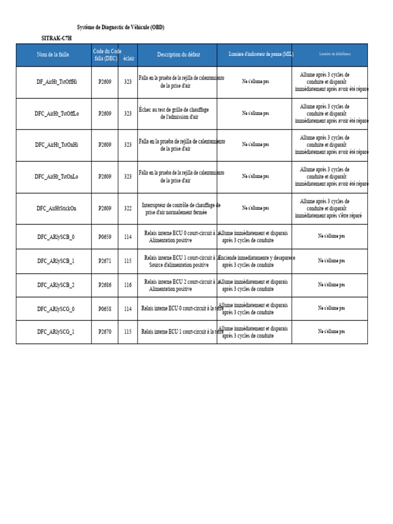 Codes de défaut OBD pour SITRAK-C7H | PDF | Injection (moteur) | Frein