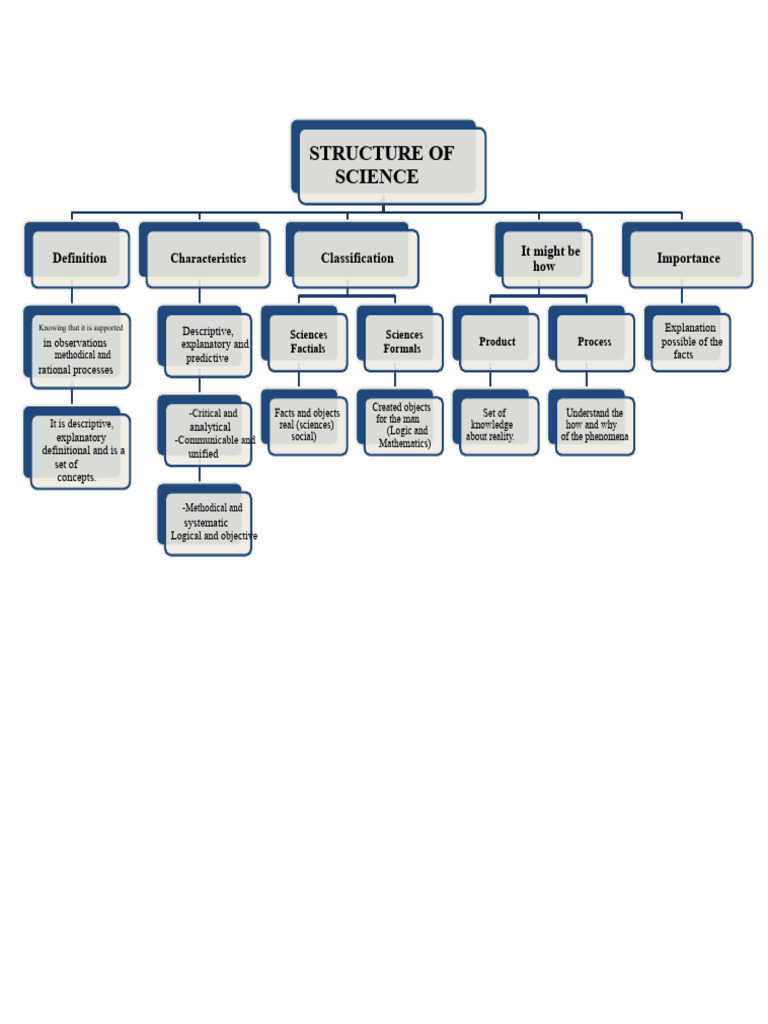 Understanding Science: Structure and Importance | PDF