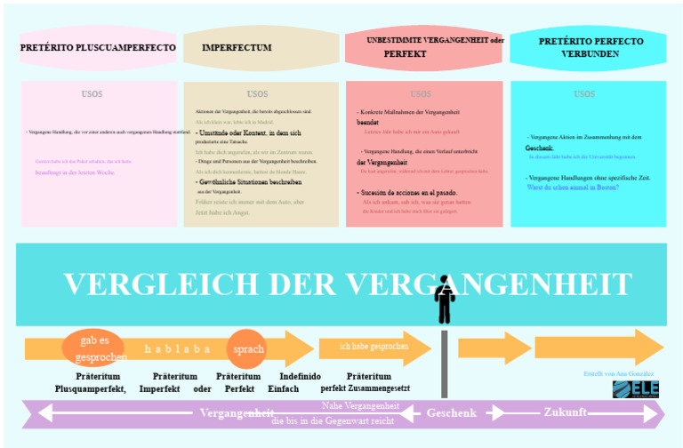 Vergleich Der Vergangenheiten - Infografik Finale 3.pdf. Ana González1 ...