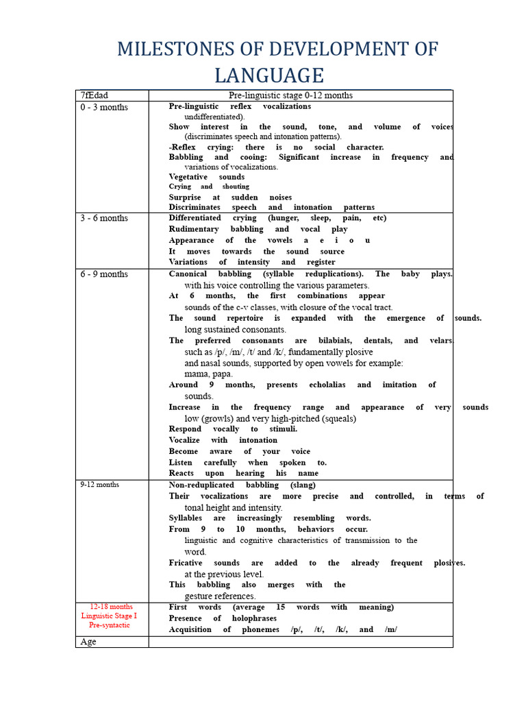 Language Development Milestones 0 - 7 Years by NDL | PDF | Verb | Part ...