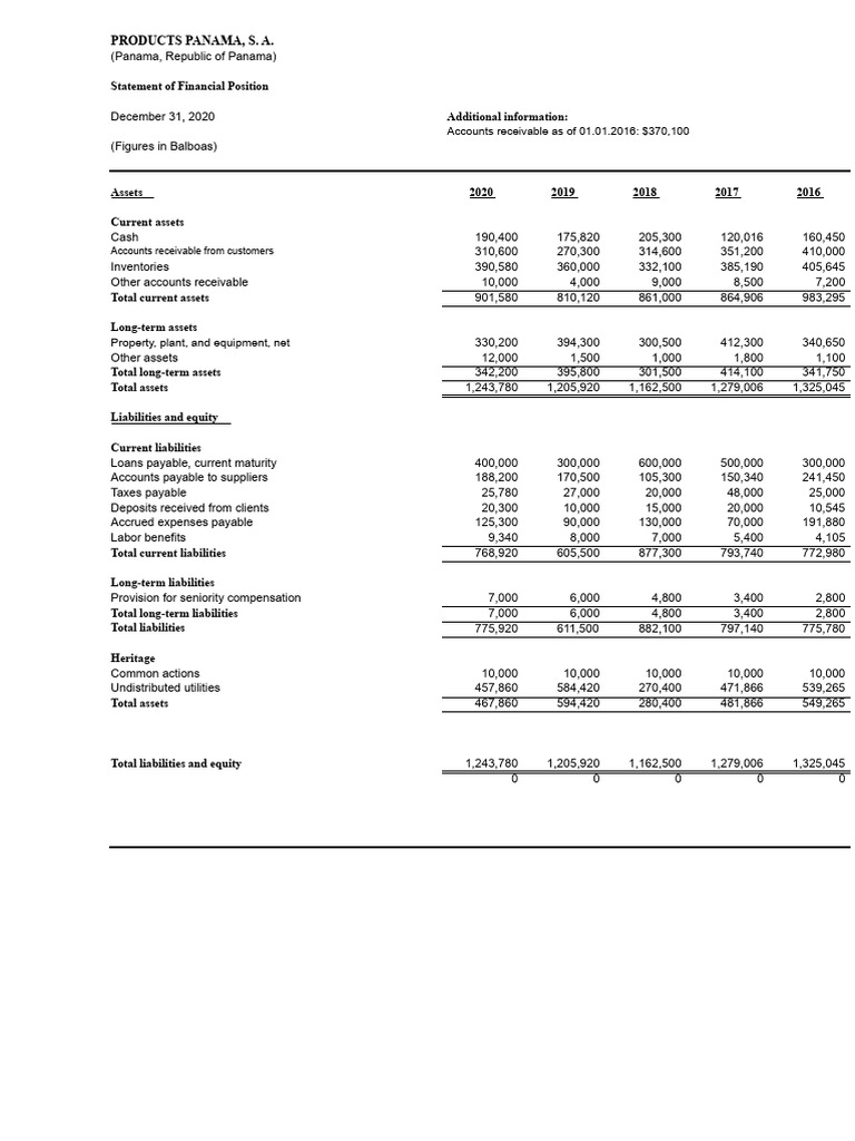 Financial Overview of Products Panama S.A. | PDF | Government Finances ...