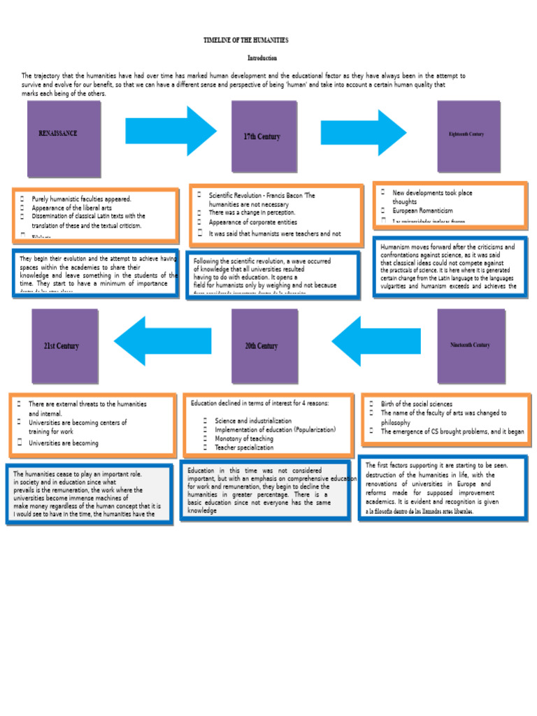 Timeline of The Humanities | PDF | Humanities | Science