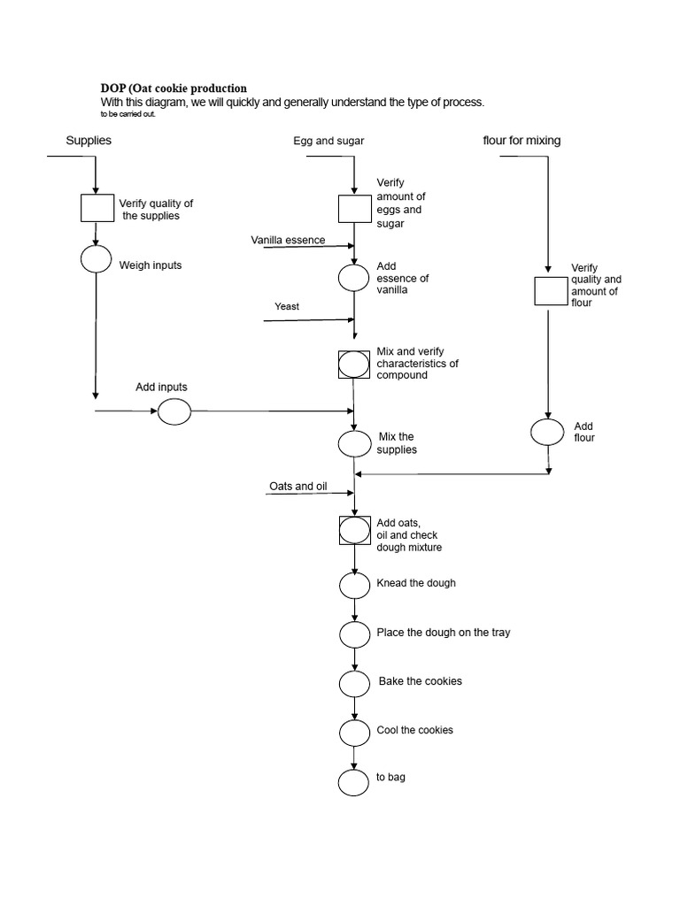 Diagrams Dop and Dap Cookies | PDF | Dough | Biscuit